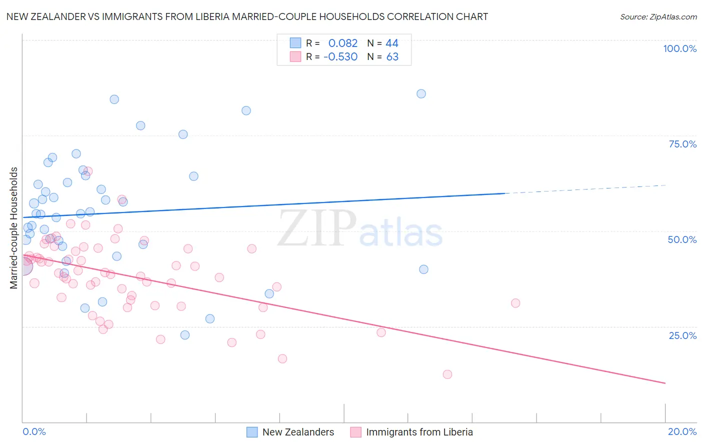 New Zealander vs Immigrants from Liberia Married-couple Households