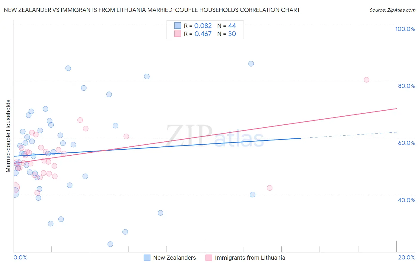 New Zealander vs Immigrants from Lithuania Married-couple Households