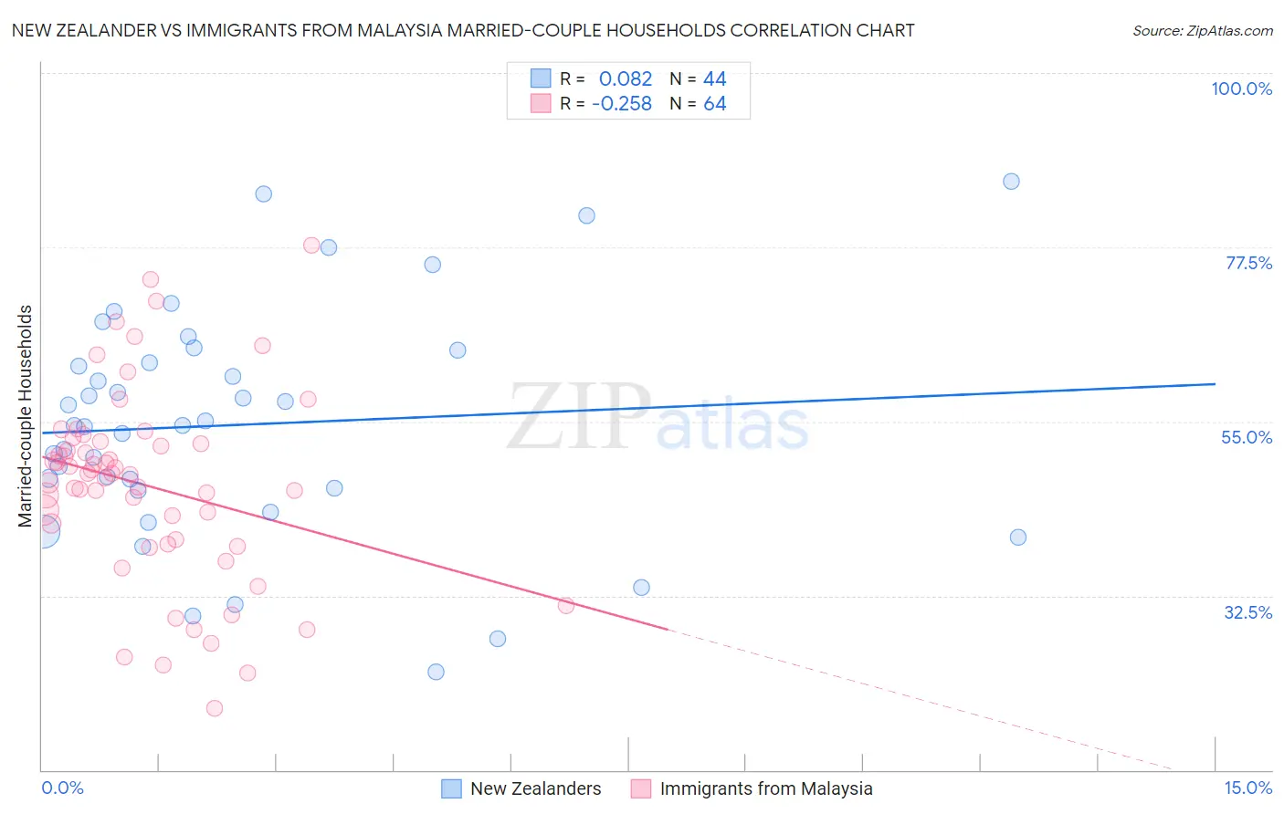 New Zealander vs Immigrants from Malaysia Married-couple Households