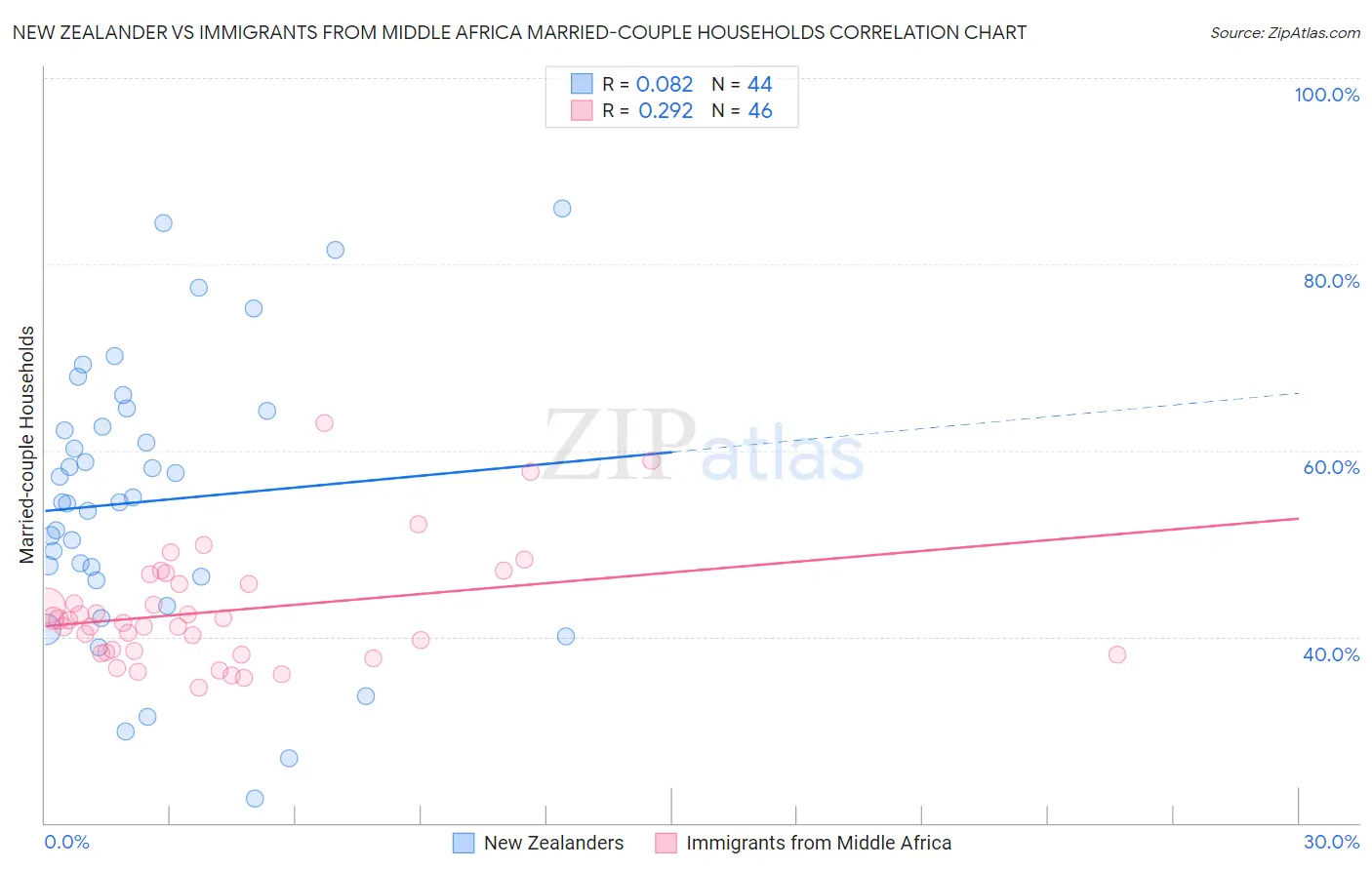 New Zealander vs Immigrants from Middle Africa Married-couple Households