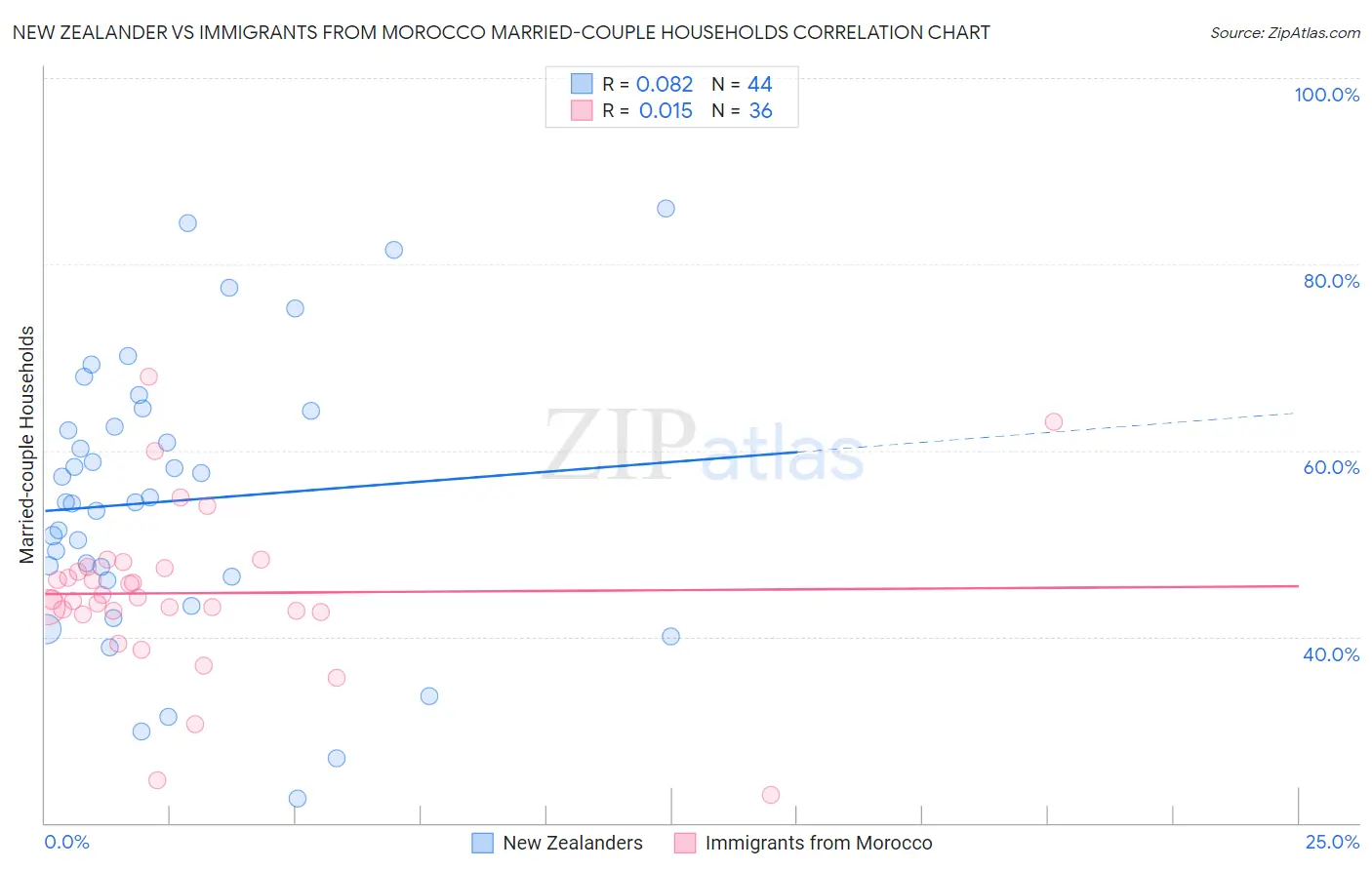 New Zealander vs Immigrants from Morocco Married-couple Households