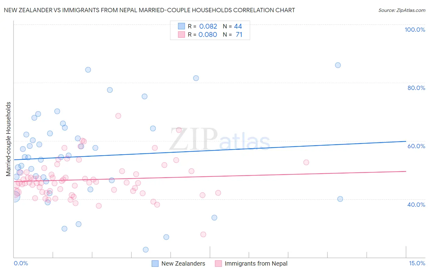 New Zealander vs Immigrants from Nepal Married-couple Households