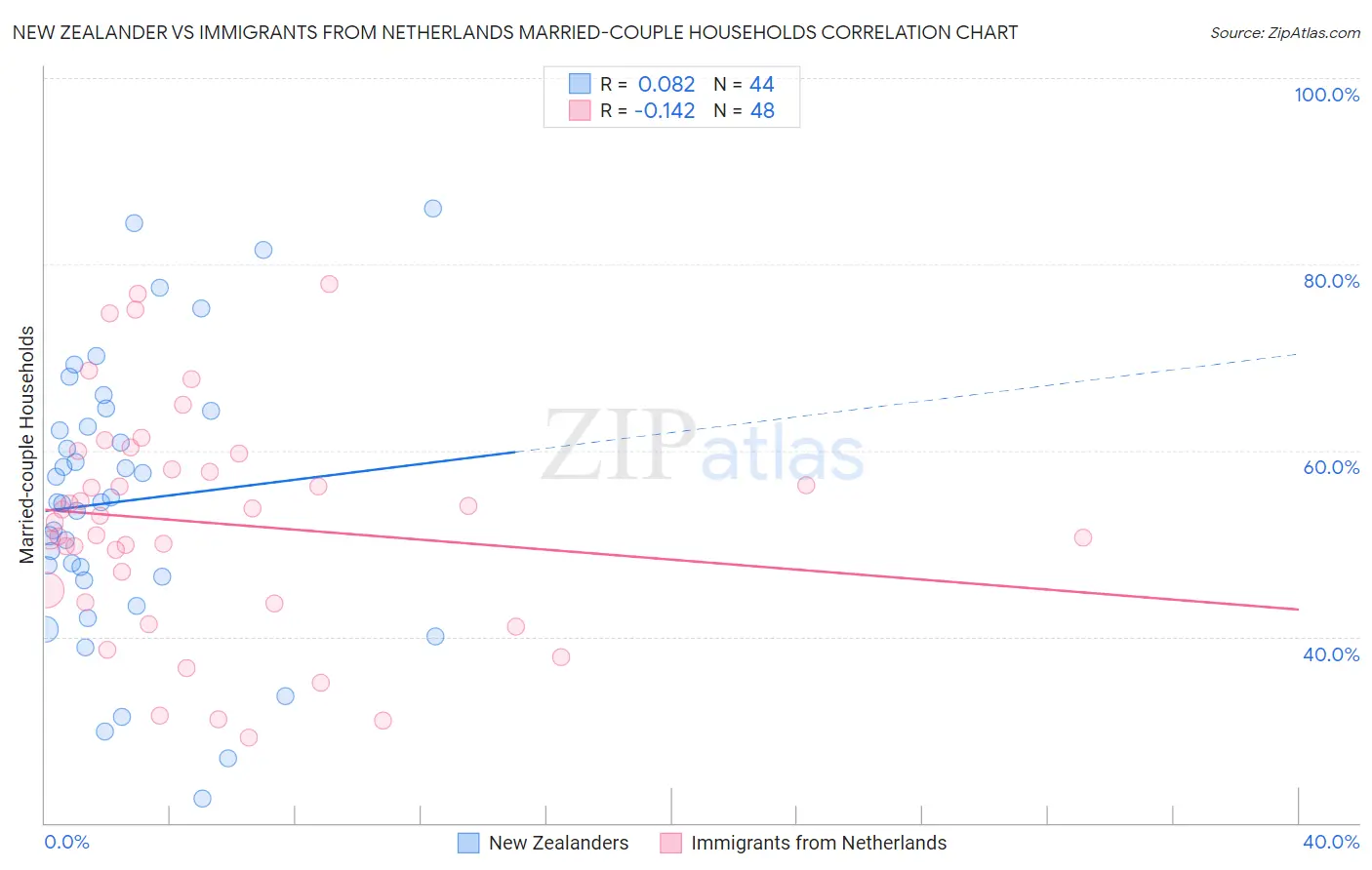 New Zealander vs Immigrants from Netherlands Married-couple Households