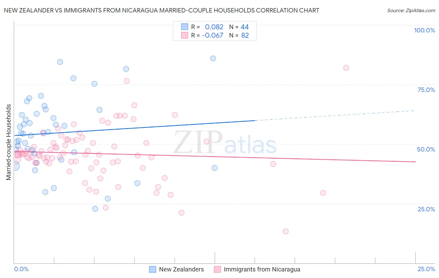 New Zealander vs Immigrants from Nicaragua Married-couple Households