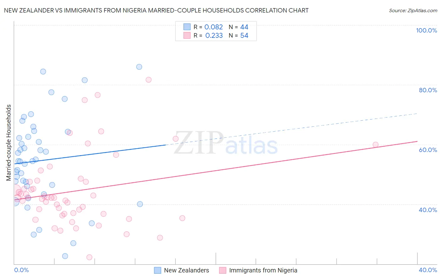 New Zealander vs Immigrants from Nigeria Married-couple Households