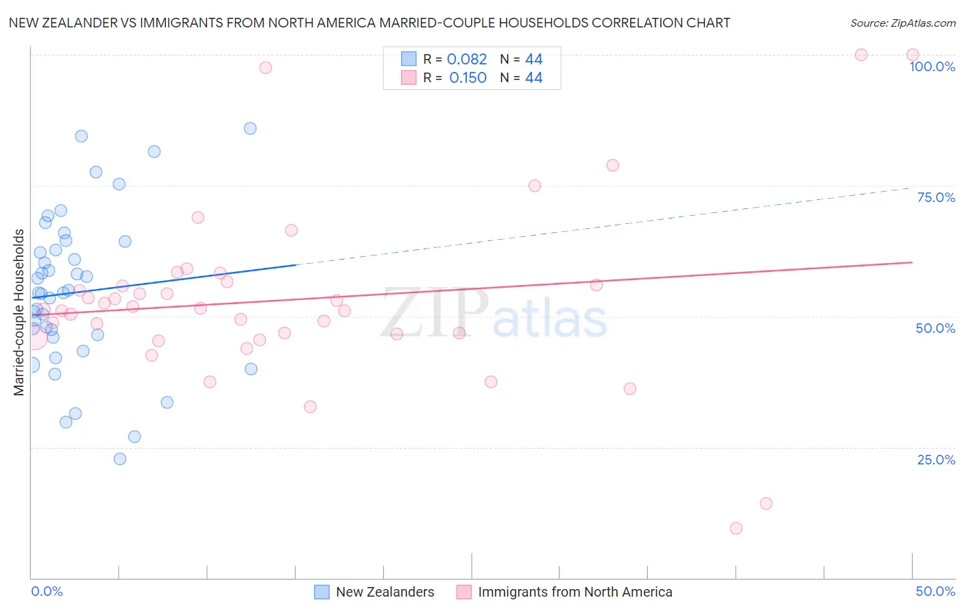 New Zealander vs Immigrants from North America Married-couple Households