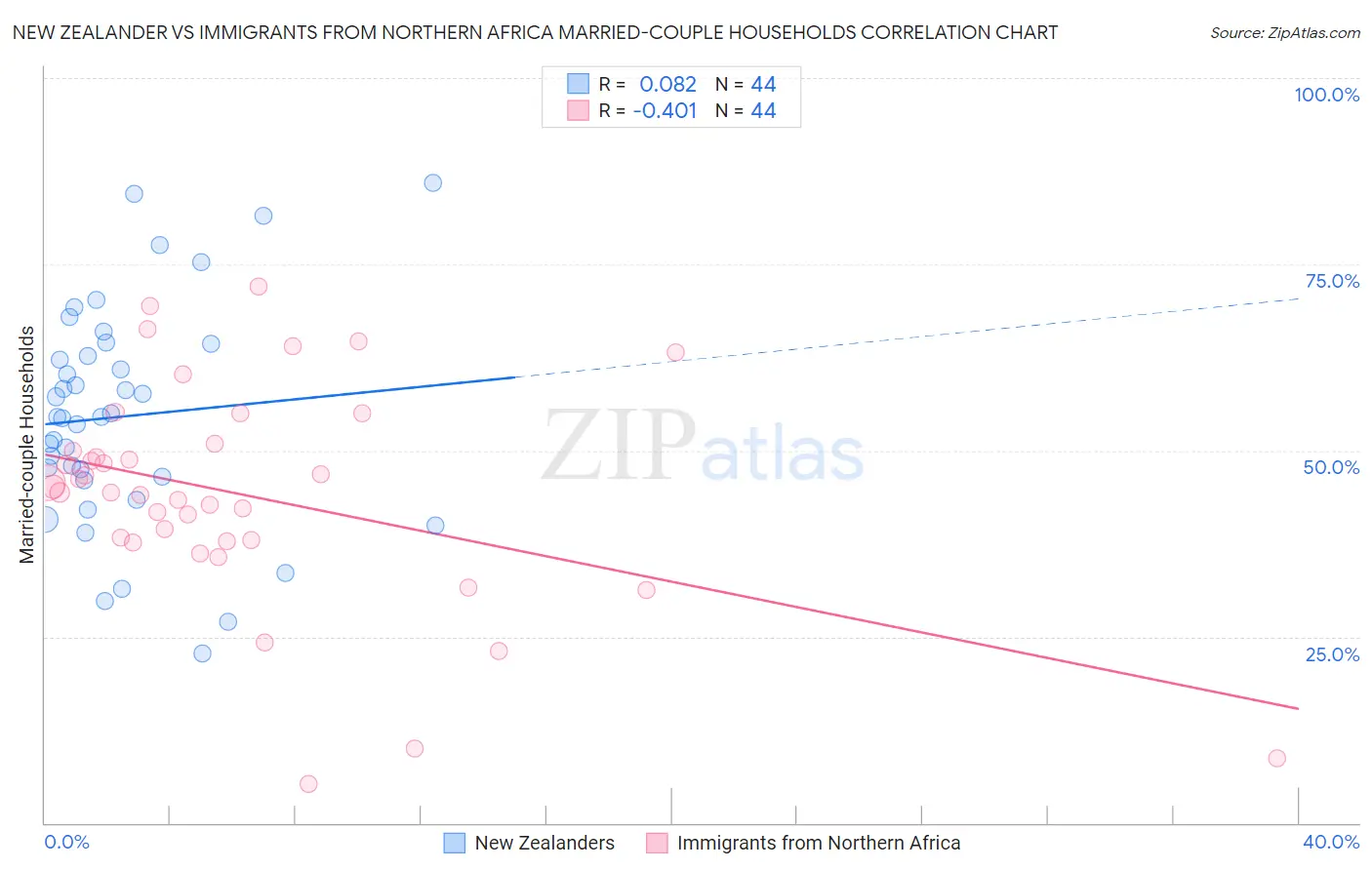 New Zealander vs Immigrants from Northern Africa Married-couple Households