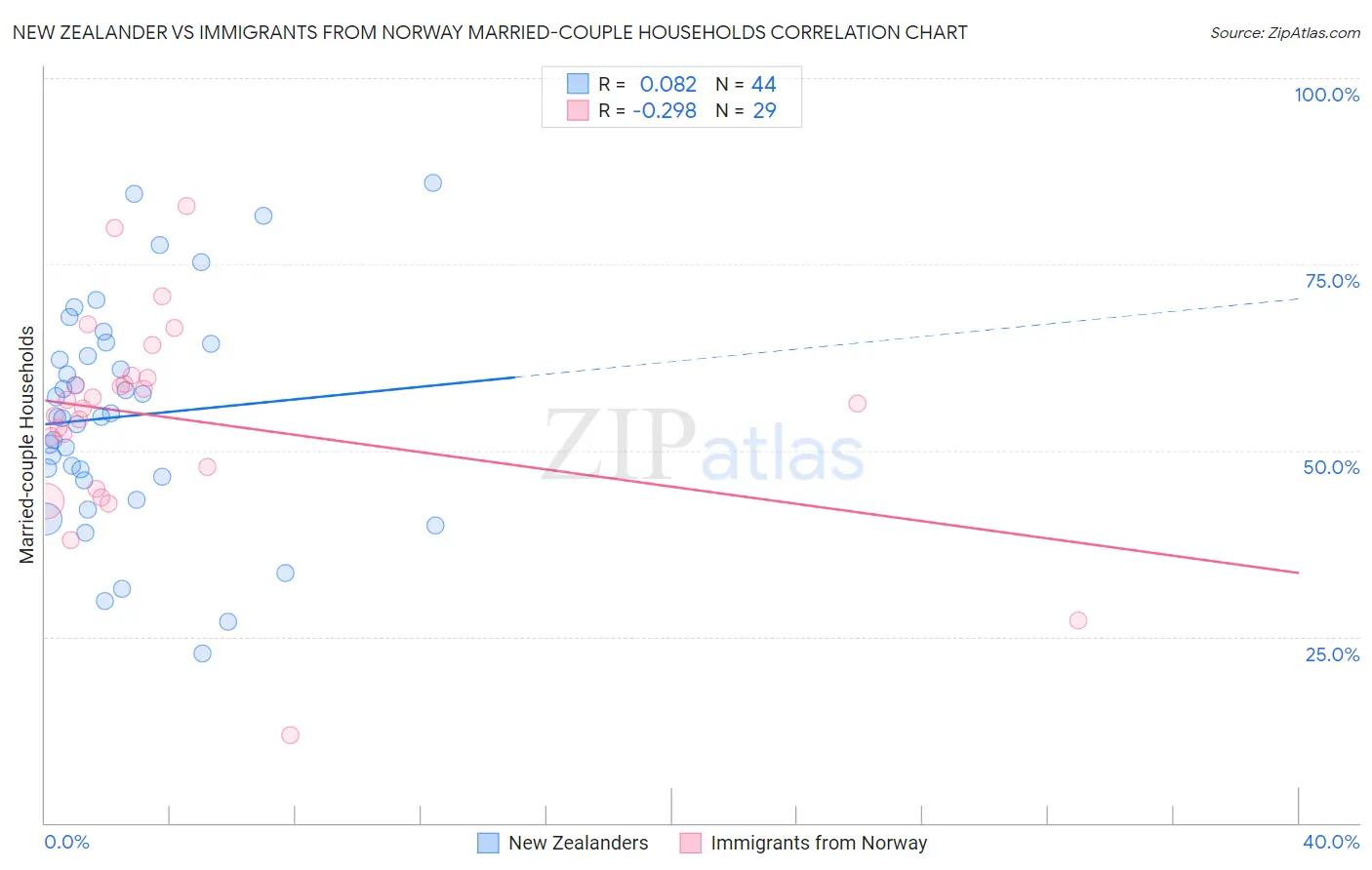 New Zealander vs Immigrants from Norway Married-couple Households