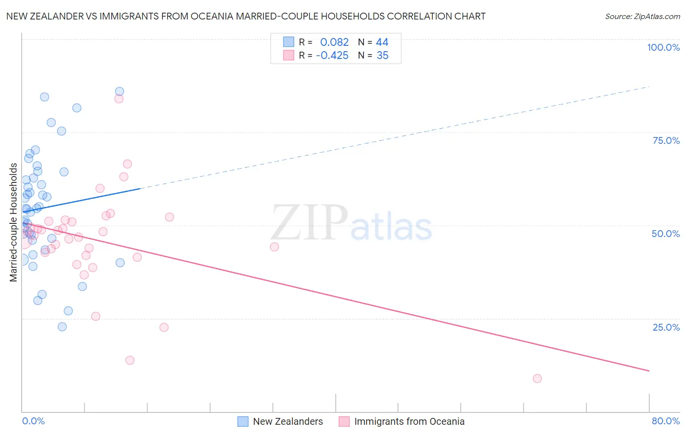 New Zealander vs Immigrants from Oceania Married-couple Households