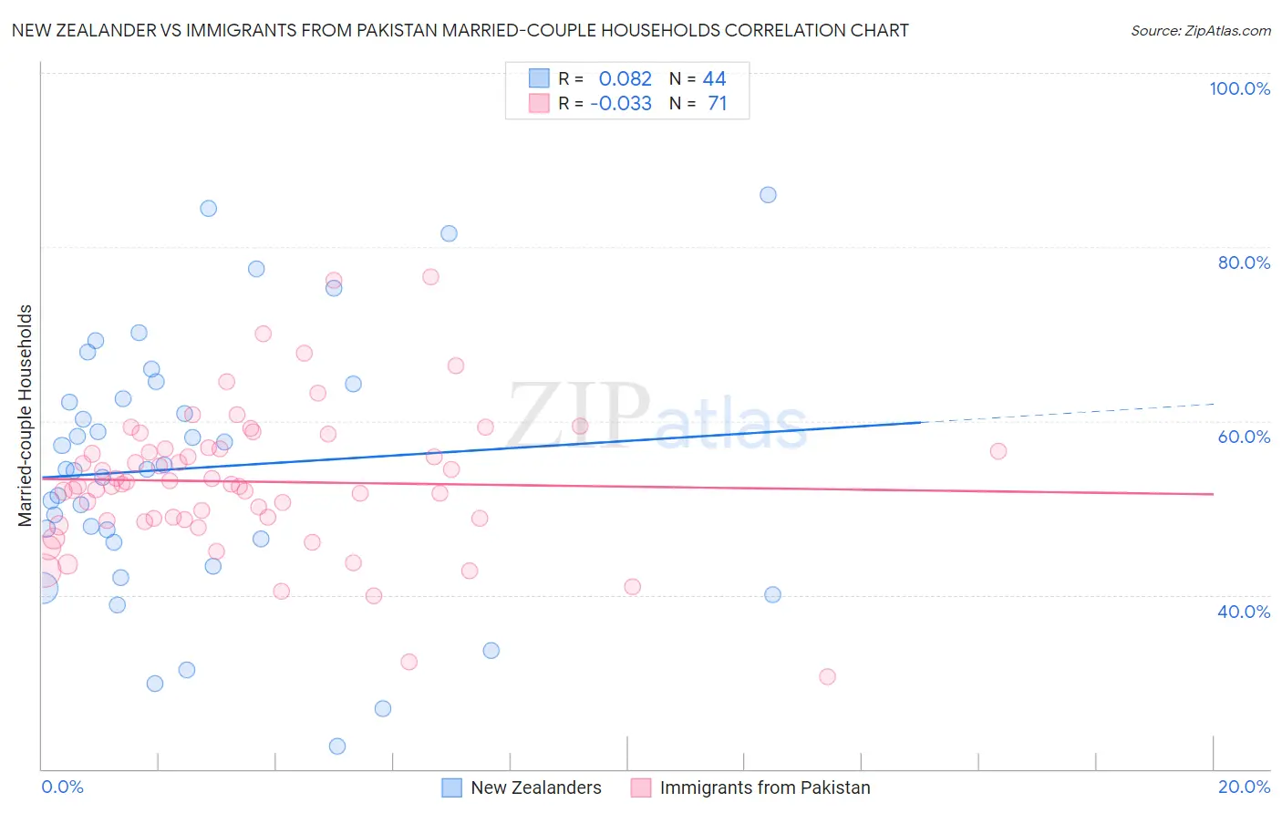 New Zealander vs Immigrants from Pakistan Married-couple Households