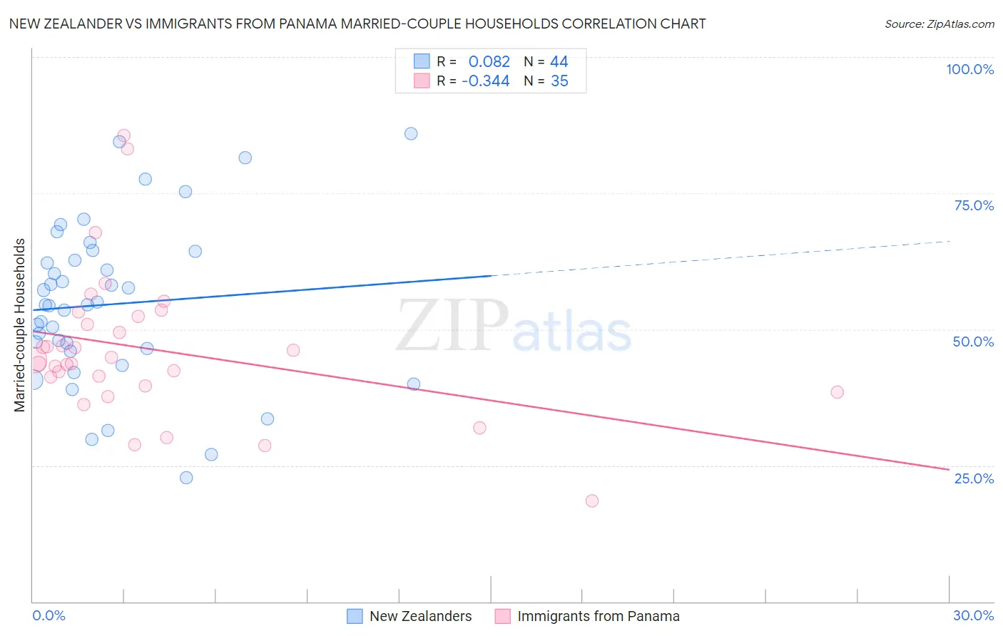 New Zealander vs Immigrants from Panama Married-couple Households