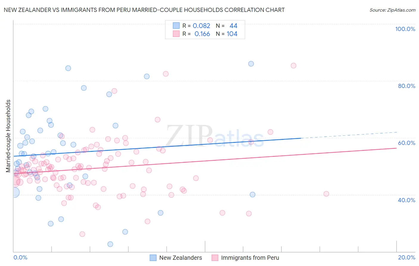 New Zealander vs Immigrants from Peru Married-couple Households