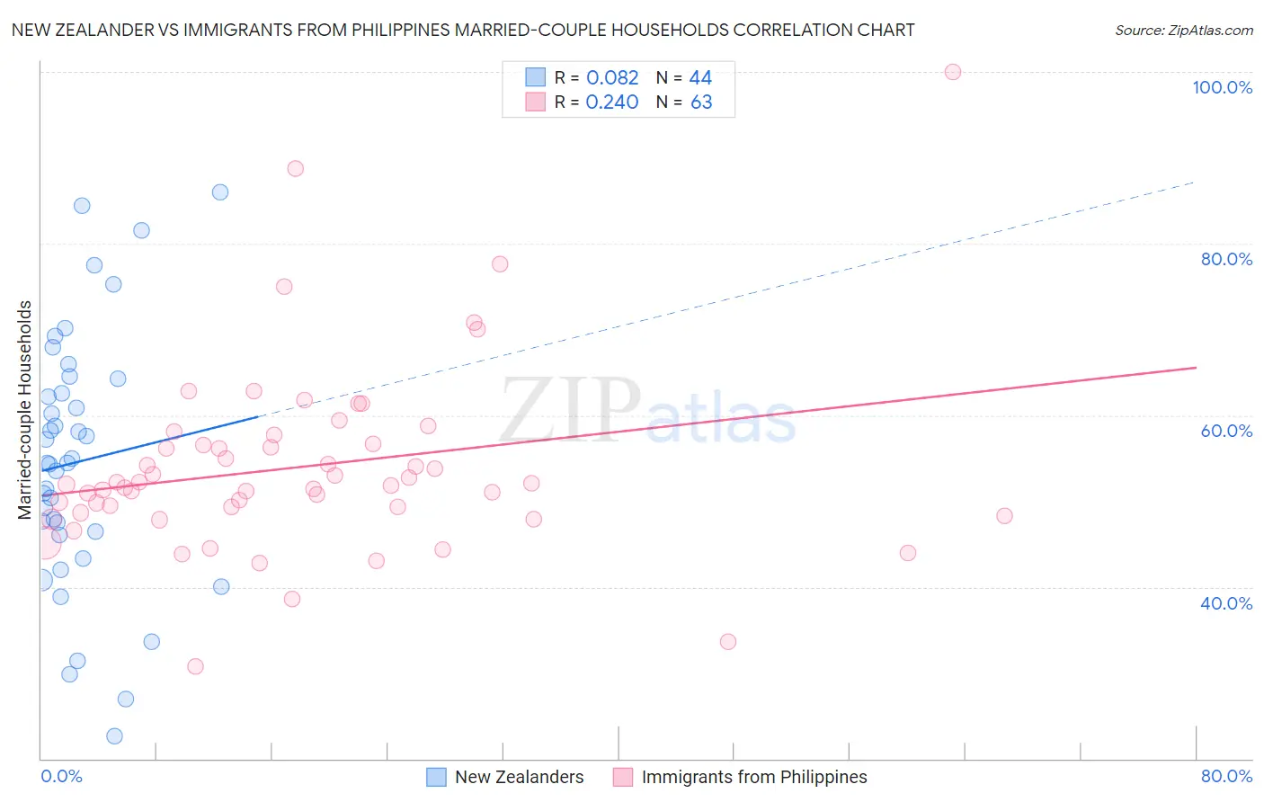 New Zealander vs Immigrants from Philippines Married-couple Households