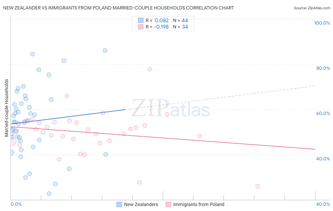 New Zealander vs Immigrants from Poland Married-couple Households