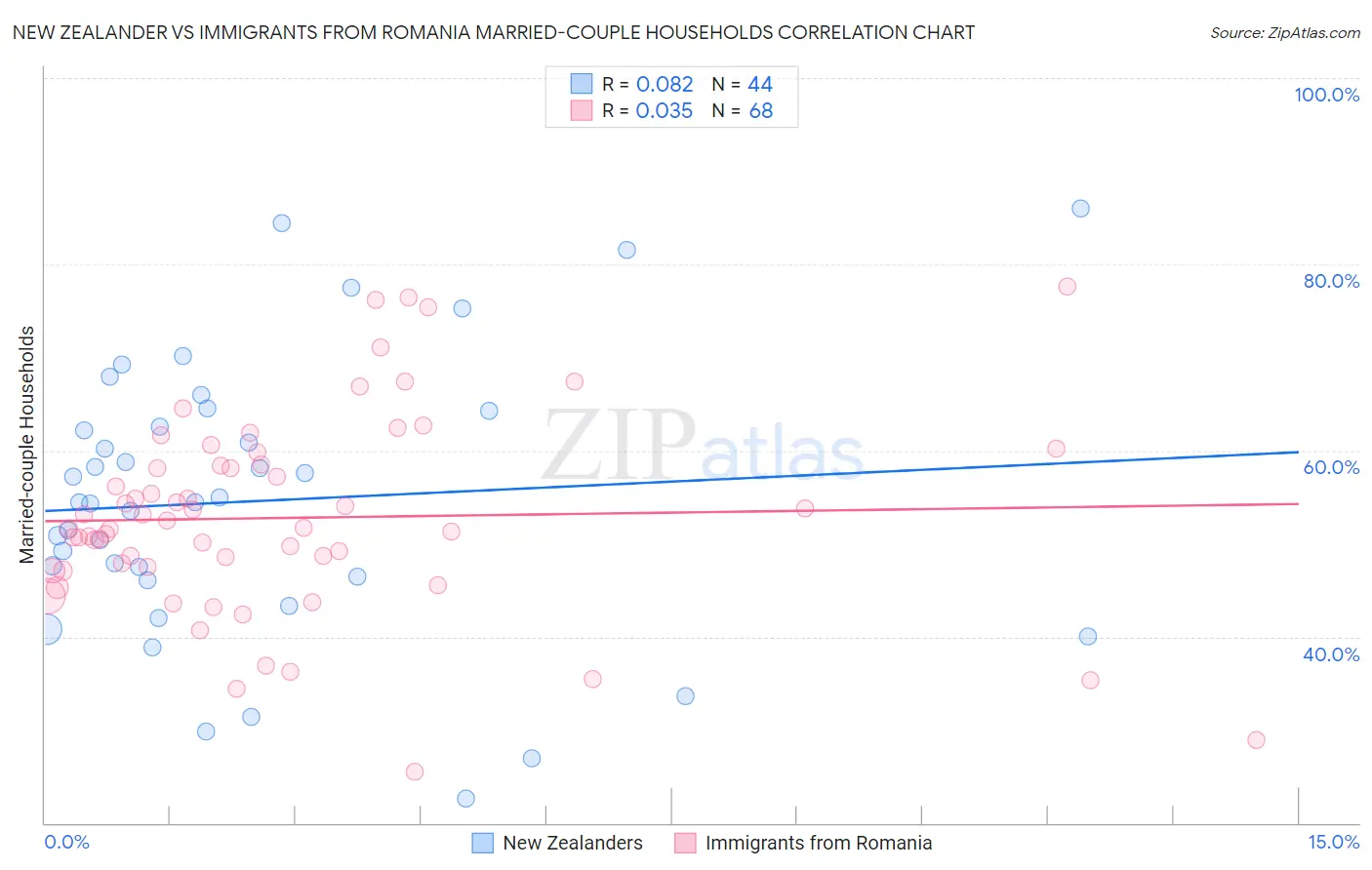 New Zealander vs Immigrants from Romania Married-couple Households