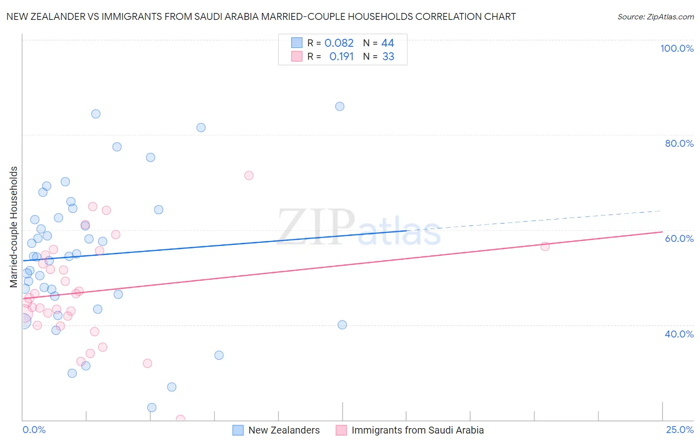 New Zealander vs Immigrants from Saudi Arabia Married-couple Households