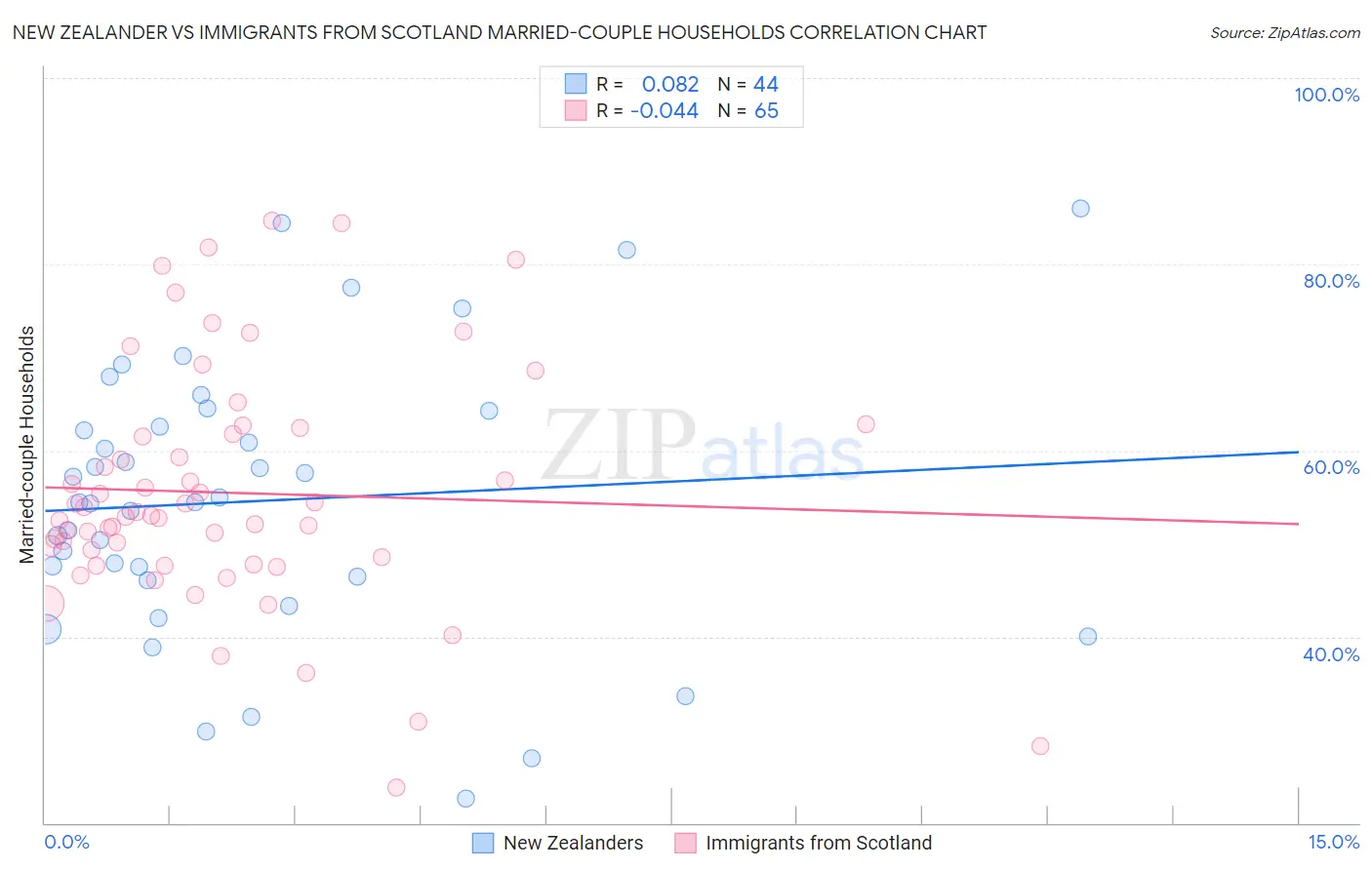 New Zealander vs Immigrants from Scotland Married-couple Households