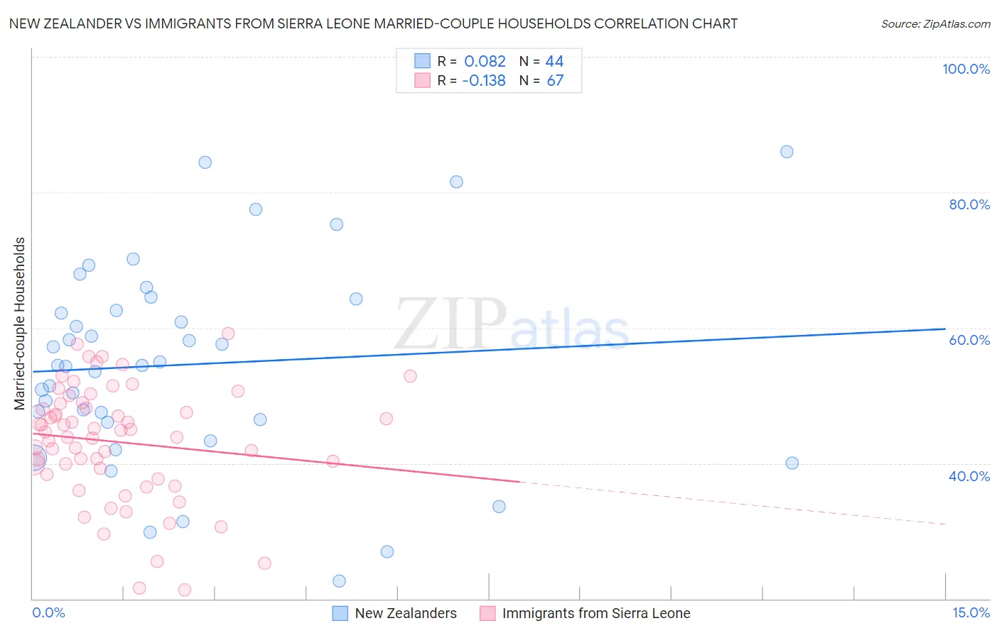 New Zealander vs Immigrants from Sierra Leone Married-couple Households