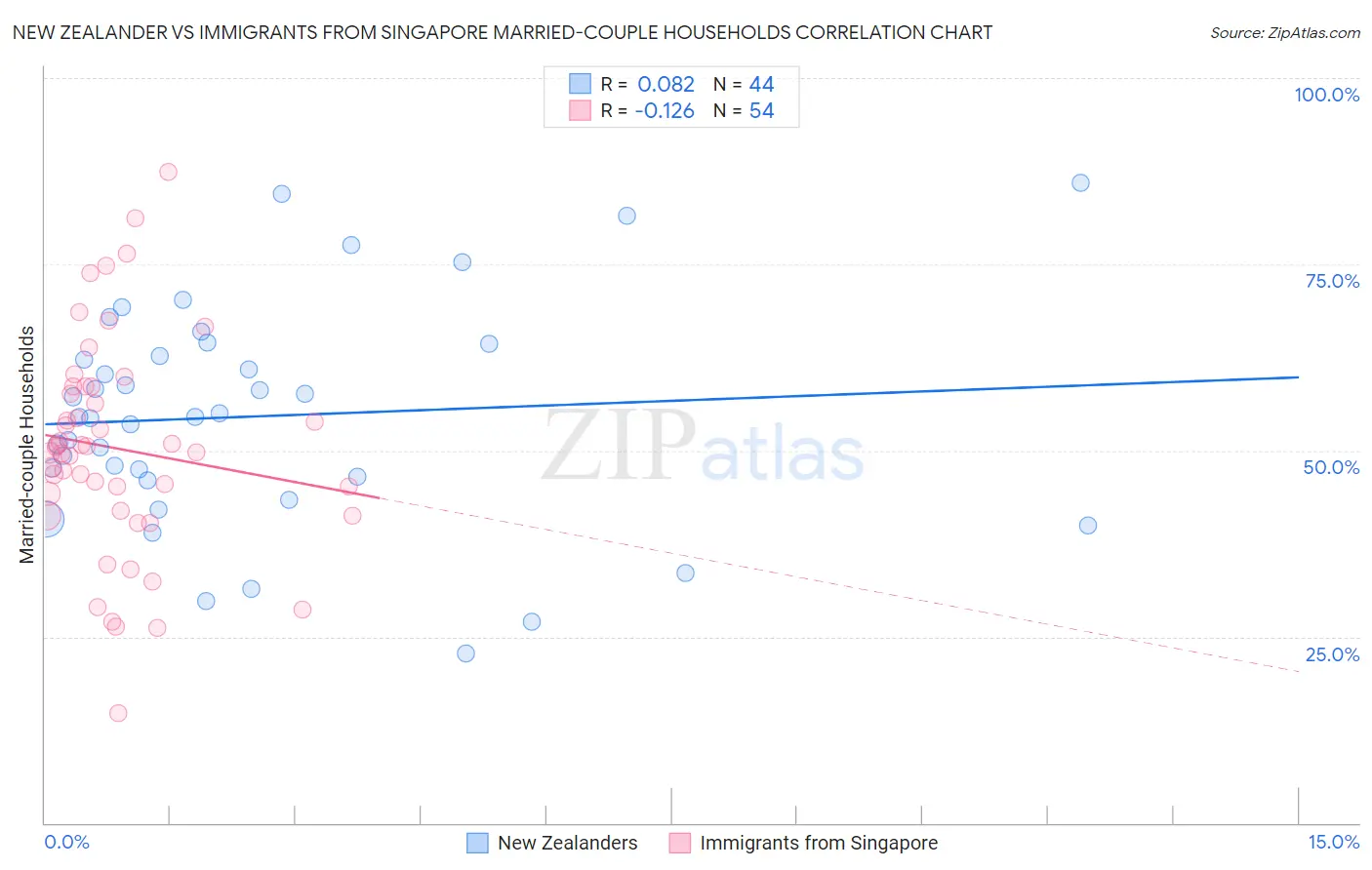 New Zealander vs Immigrants from Singapore Married-couple Households