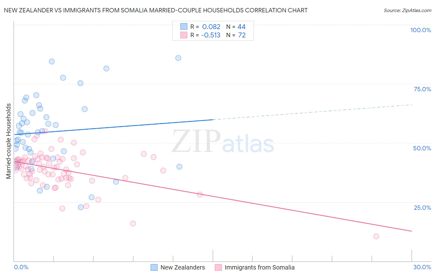 New Zealander vs Immigrants from Somalia Married-couple Households