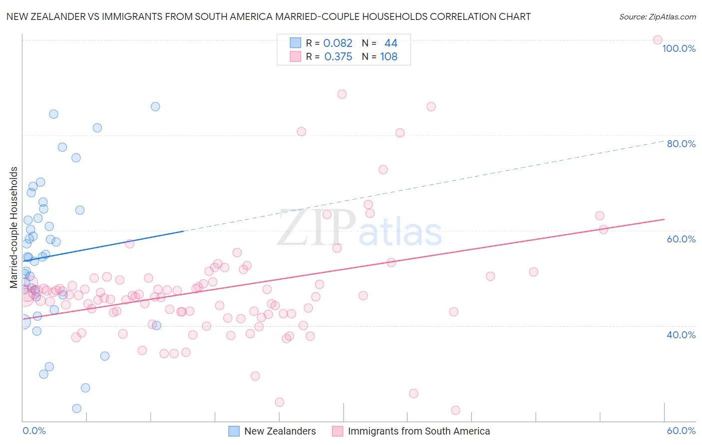 New Zealander vs Immigrants from South America Married-couple Households