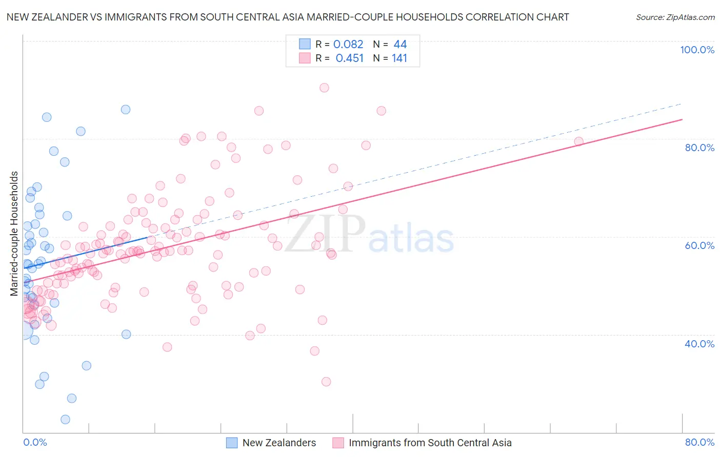New Zealander vs Immigrants from South Central Asia Married-couple Households