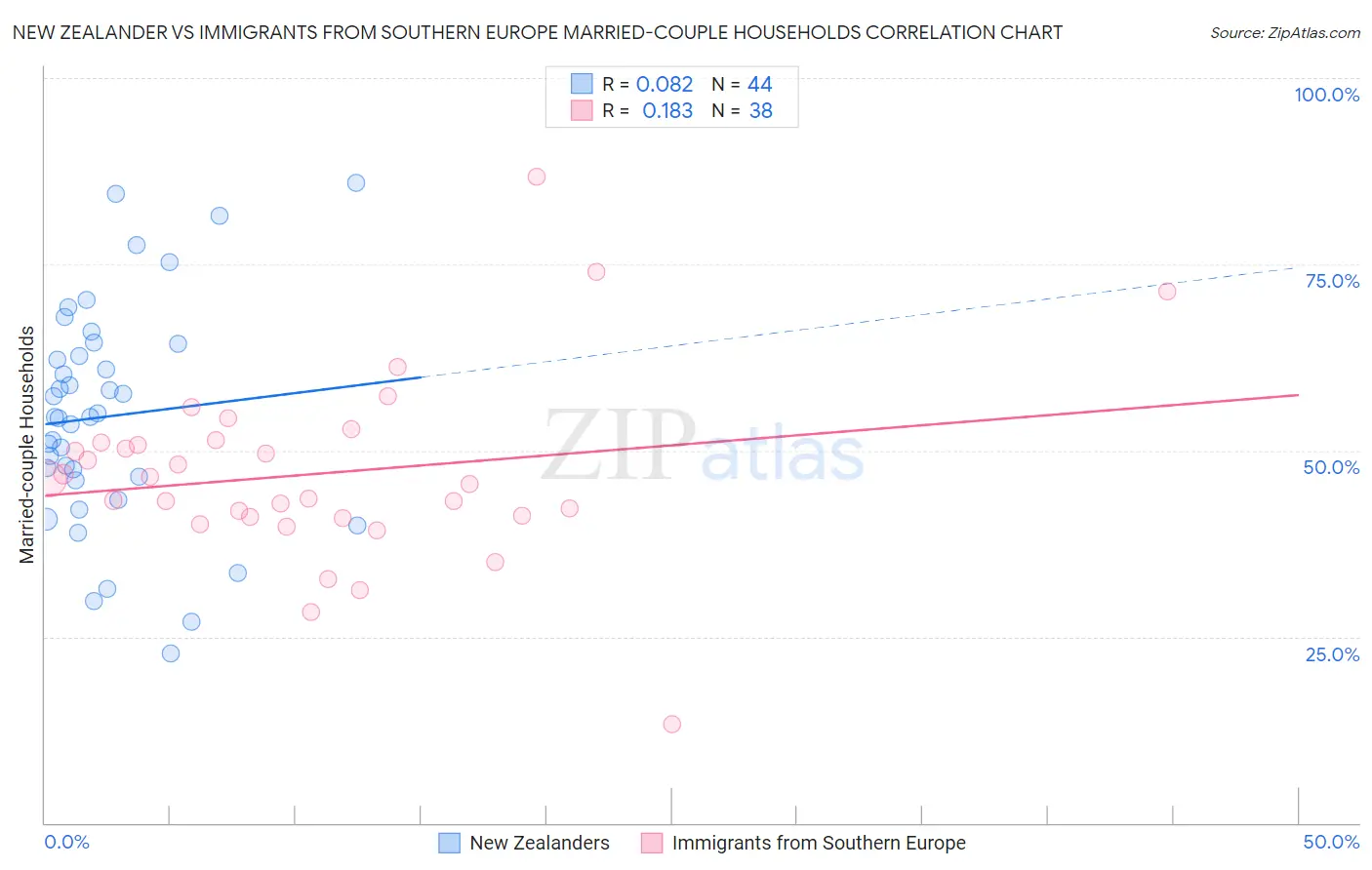 New Zealander vs Immigrants from Southern Europe Married-couple Households