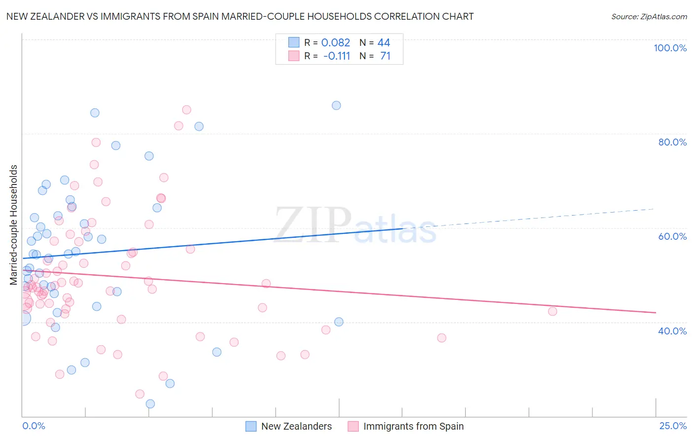 New Zealander vs Immigrants from Spain Married-couple Households