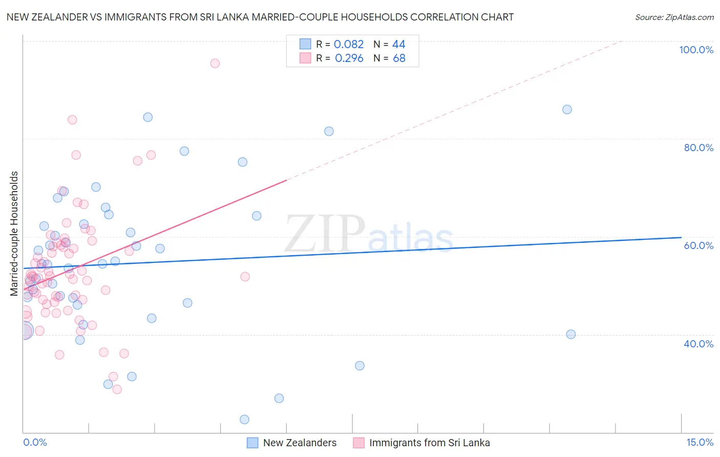 New Zealander vs Immigrants from Sri Lanka Married-couple Households