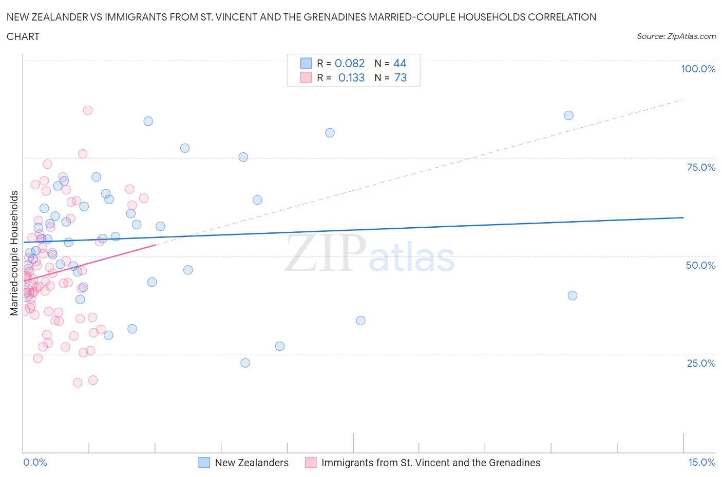 New Zealander vs Immigrants from St. Vincent and the Grenadines Married-couple Households