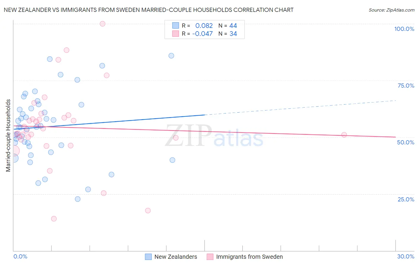 New Zealander vs Immigrants from Sweden Married-couple Households