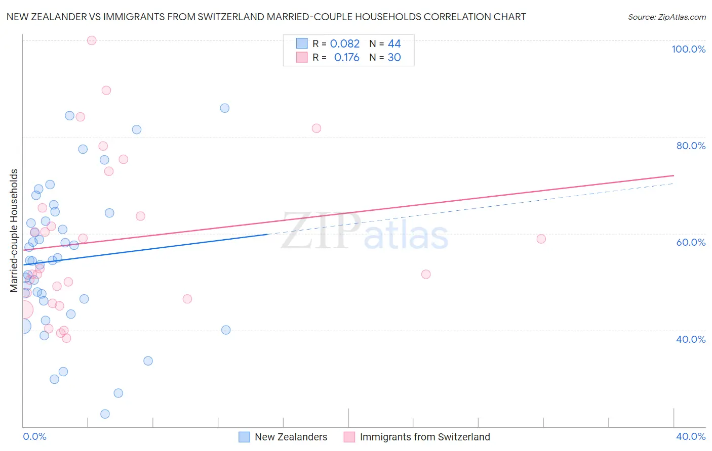 New Zealander vs Immigrants from Switzerland Married-couple Households