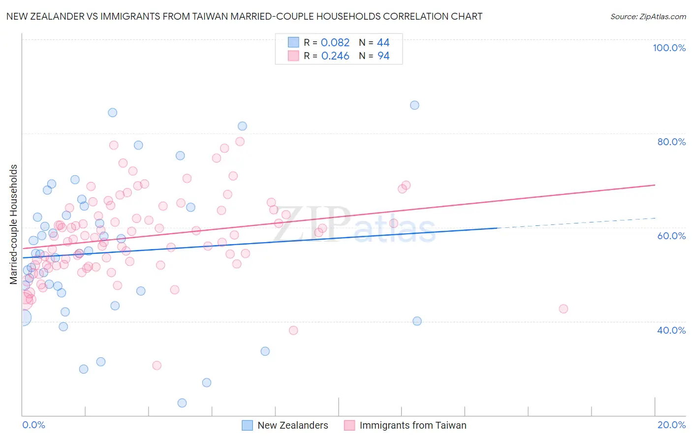 New Zealander vs Immigrants from Taiwan Married-couple Households