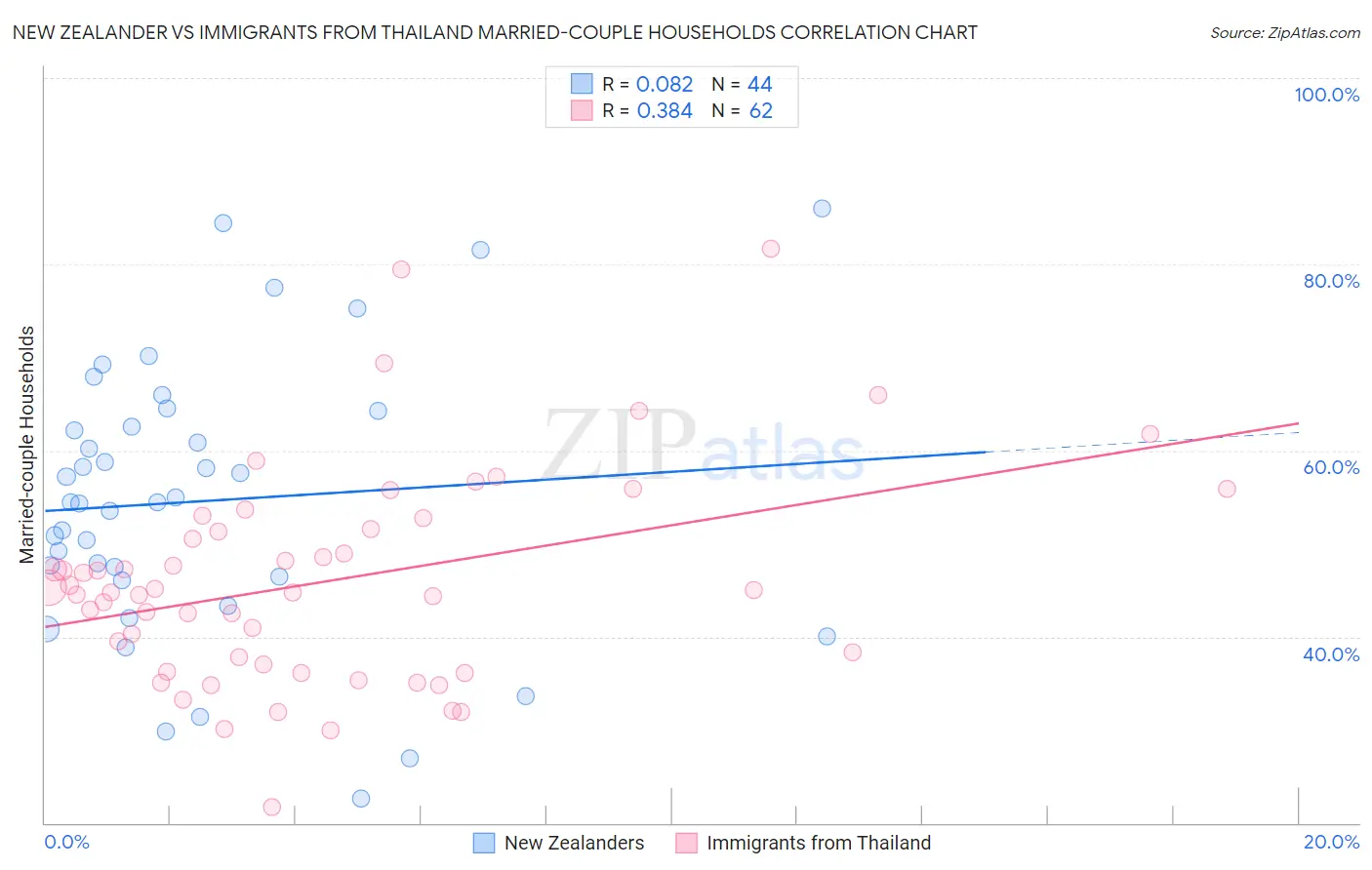 New Zealander vs Immigrants from Thailand Married-couple Households