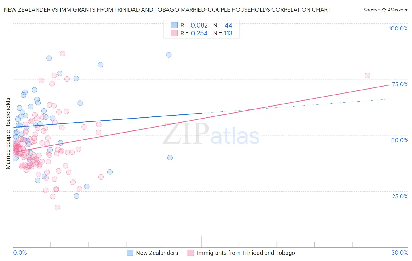 New Zealander vs Immigrants from Trinidad and Tobago Married-couple Households