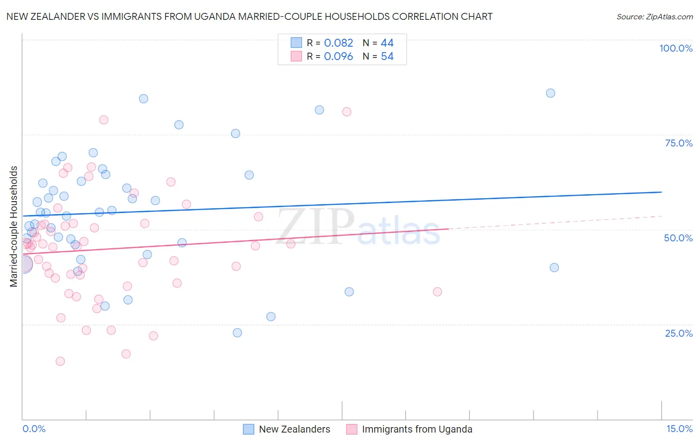 New Zealander vs Immigrants from Uganda Married-couple Households