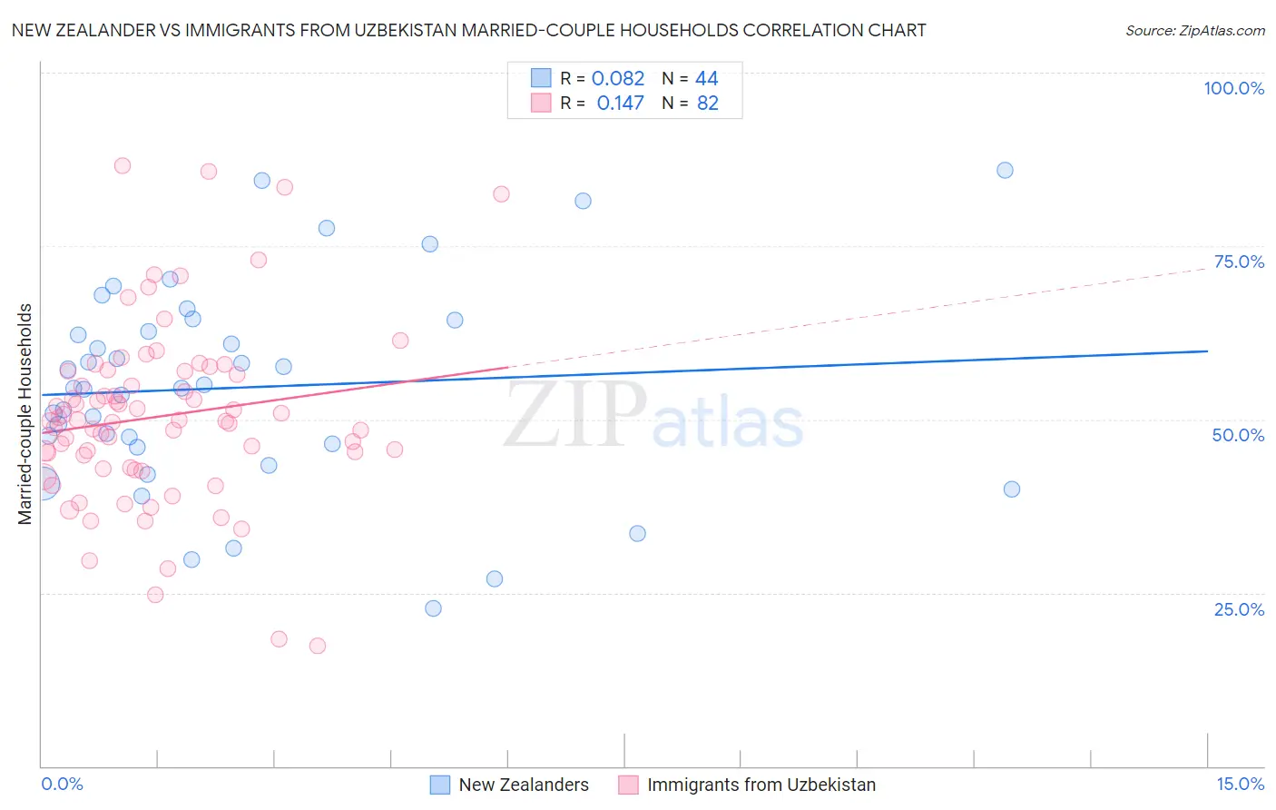 New Zealander vs Immigrants from Uzbekistan Married-couple Households