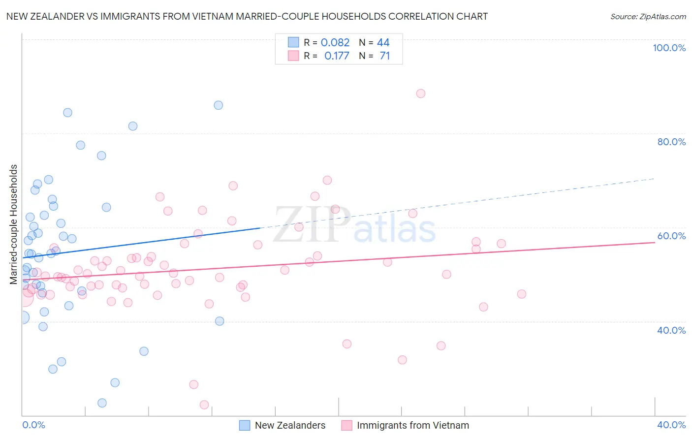 New Zealander vs Immigrants from Vietnam Married-couple Households