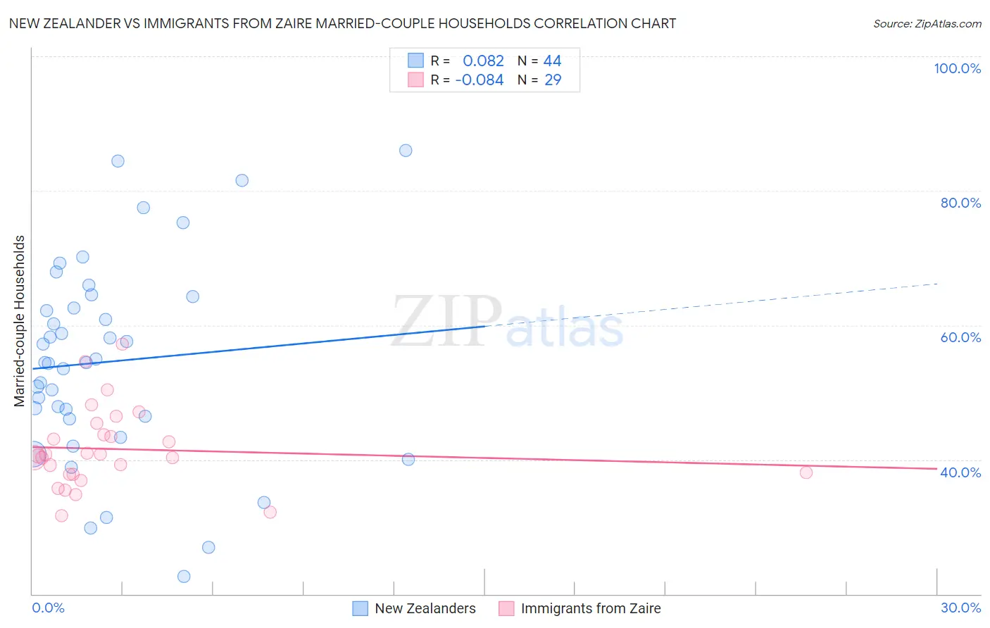 New Zealander vs Immigrants from Zaire Married-couple Households