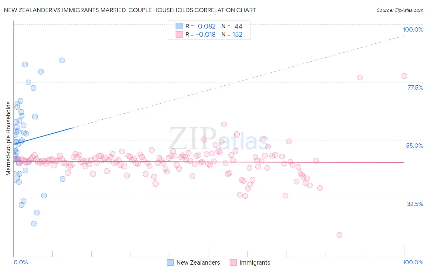 New Zealander vs Immigrants Married-couple Households