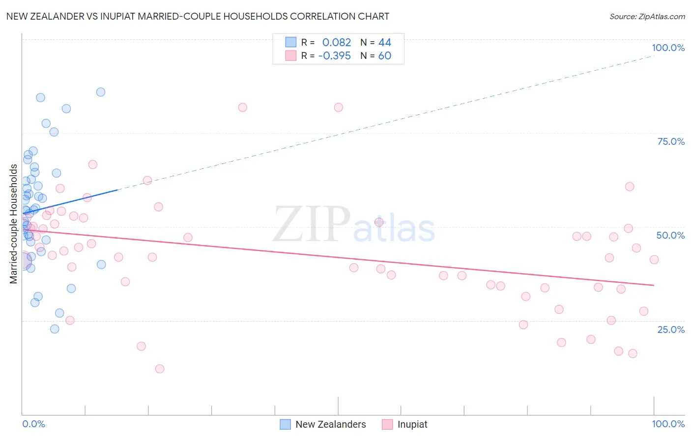 New Zealander vs Inupiat Married-couple Households