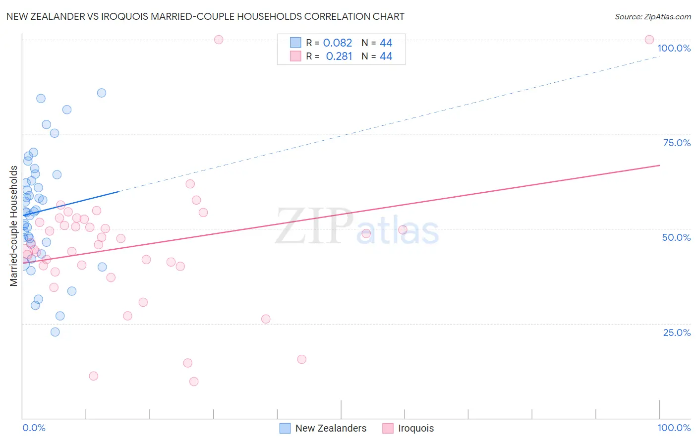 New Zealander vs Iroquois Married-couple Households