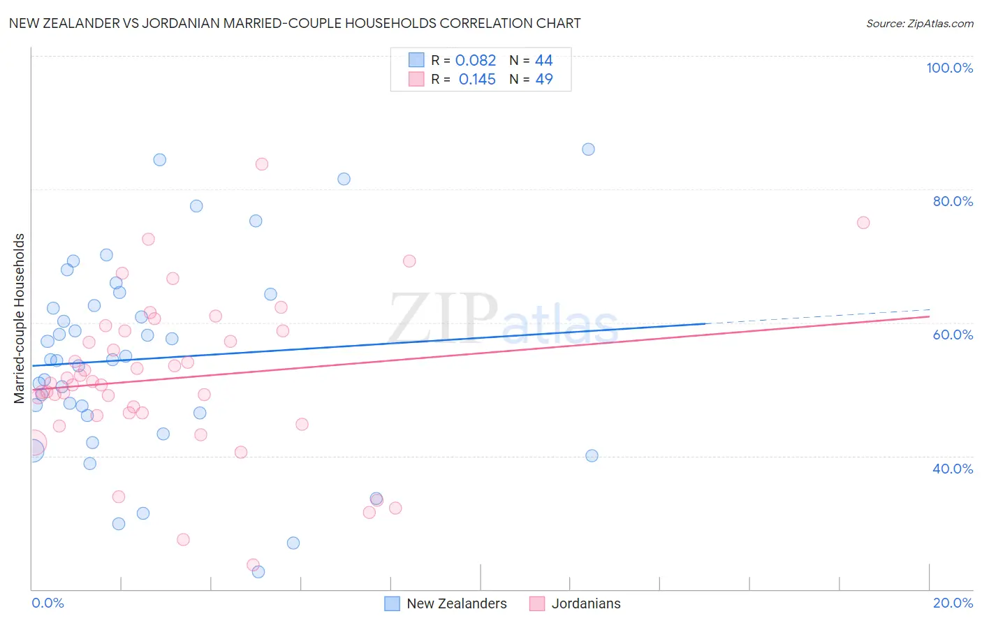 New Zealander vs Jordanian Married-couple Households