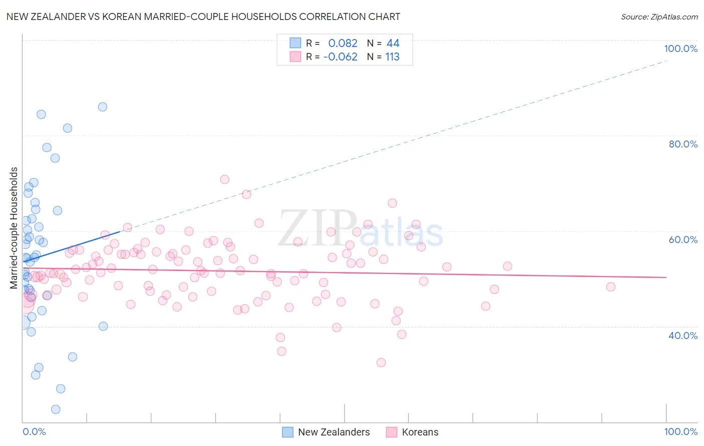 New Zealander vs Korean Married-couple Households