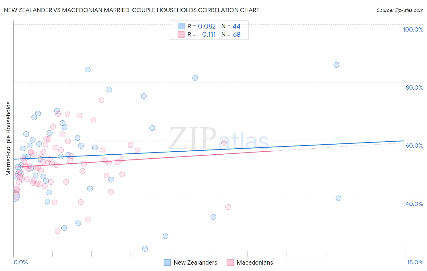 New Zealander vs Macedonian Married-couple Households