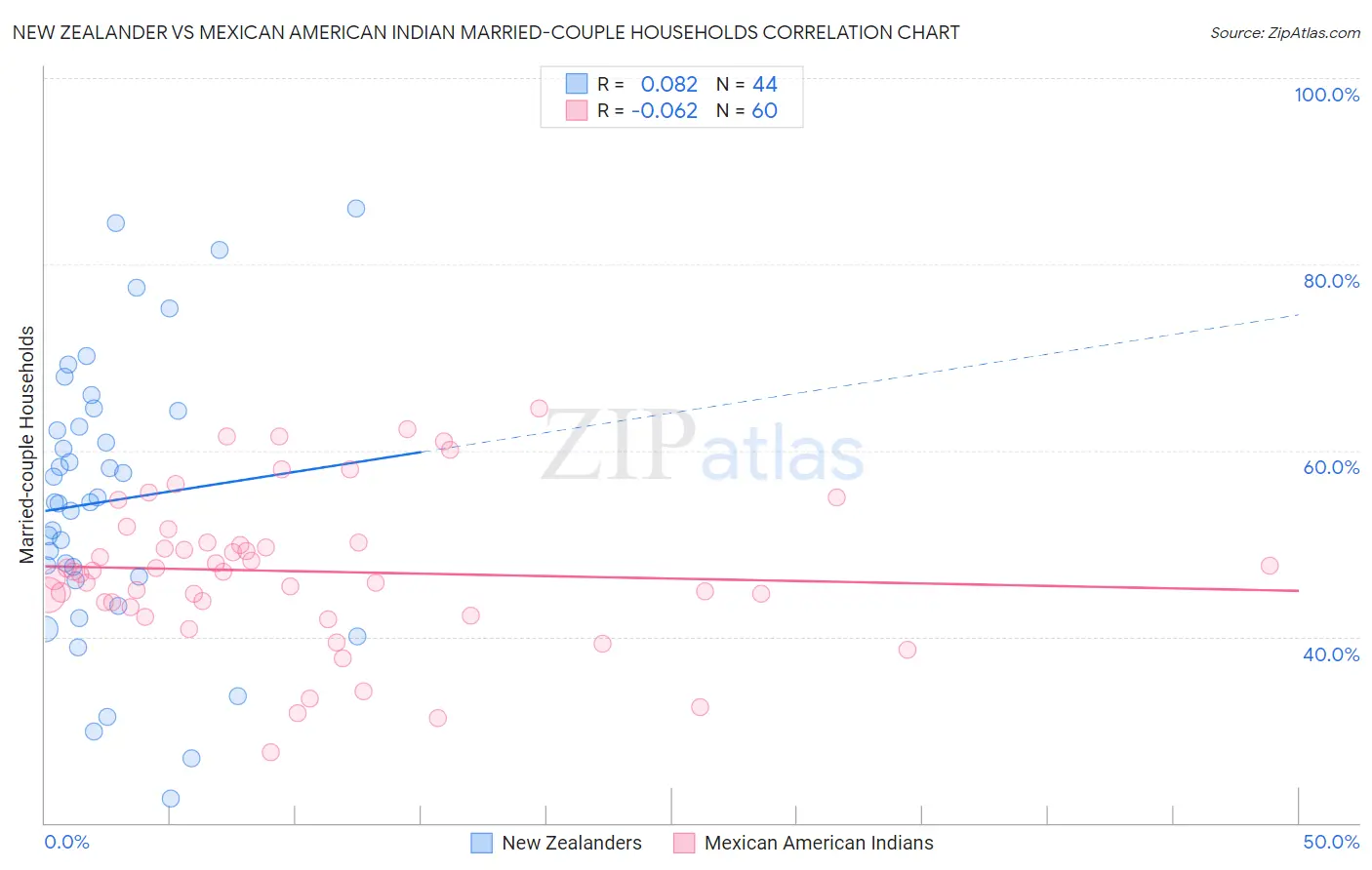 New Zealander vs Mexican American Indian Married-couple Households