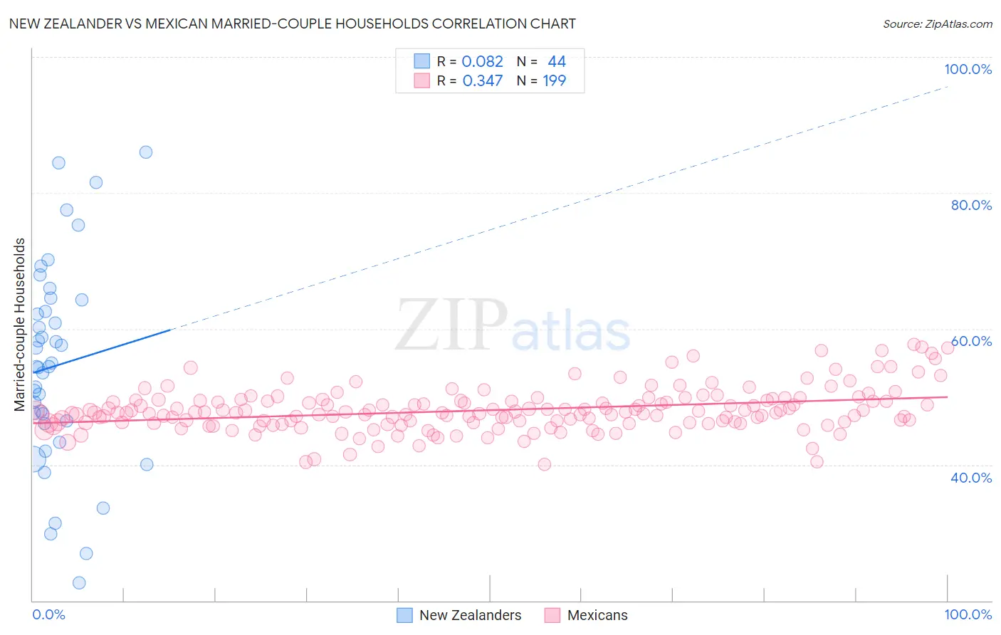 New Zealander vs Mexican Married-couple Households
