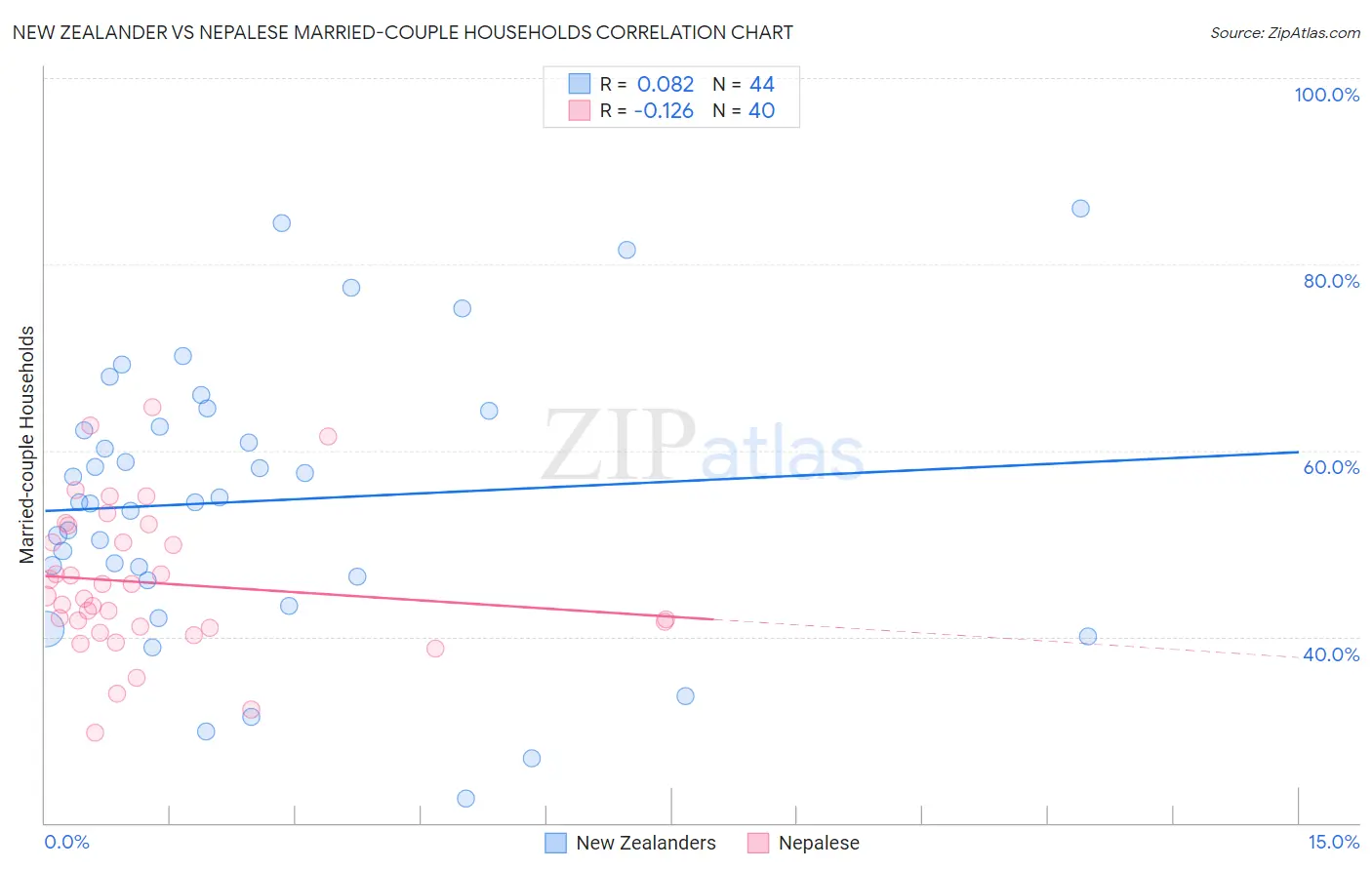 New Zealander vs Nepalese Married-couple Households