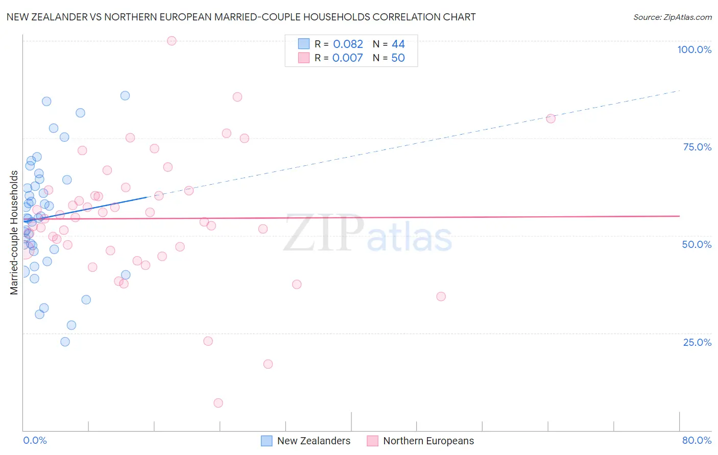 New Zealander vs Northern European Married-couple Households