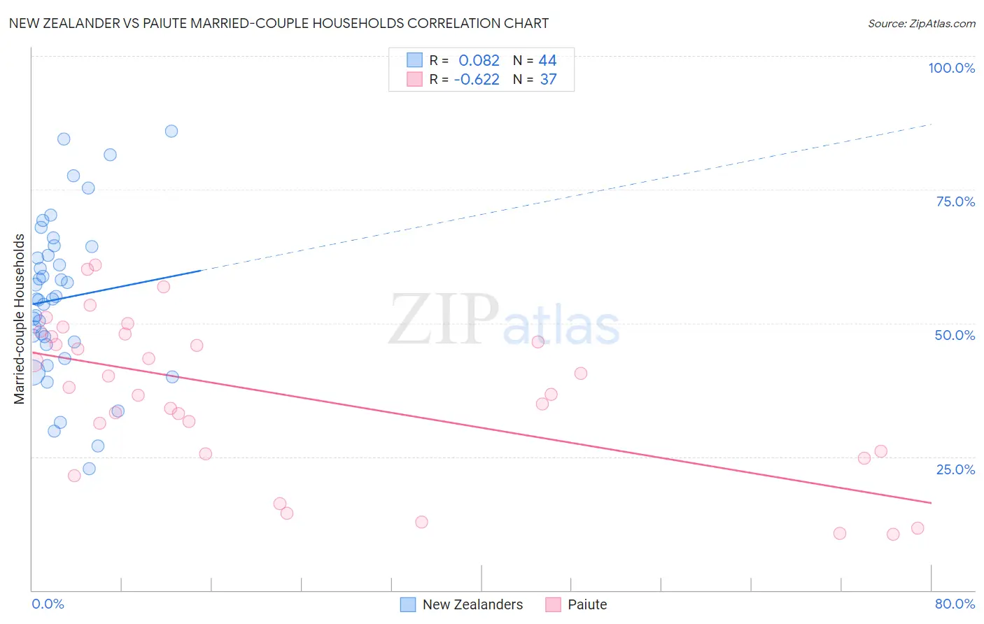 New Zealander vs Paiute Married-couple Households